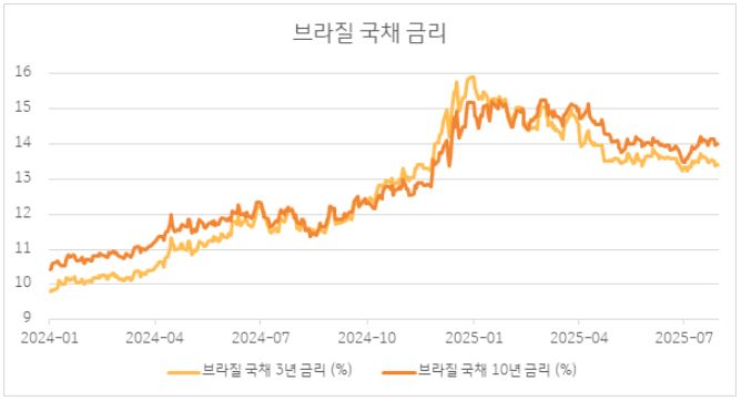 브라질 국채 금리 추이